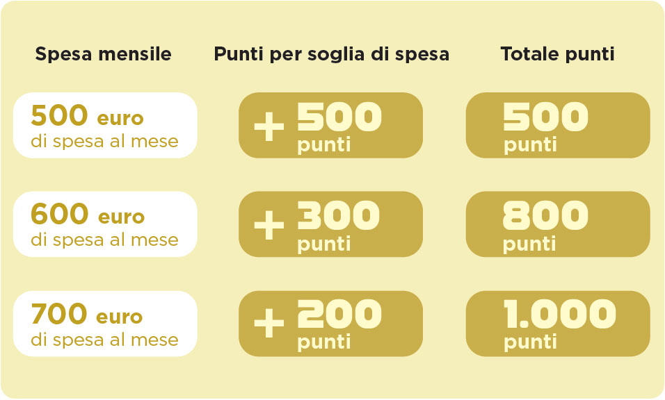 tabella punti Fìdaty oro