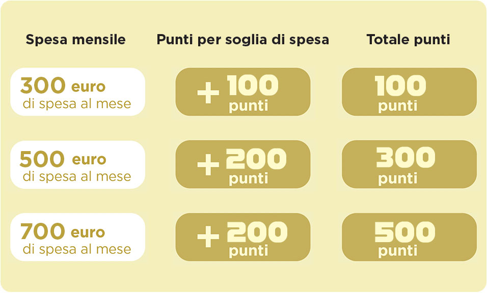 tabella punti Fìdaty oro