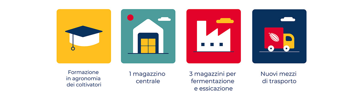  Iniziative previste: formazione agronomica, creazione di un magazzino centrale, tre magazzini per fermentazione ed essiccazione, nuovi mezzi di trasporto.